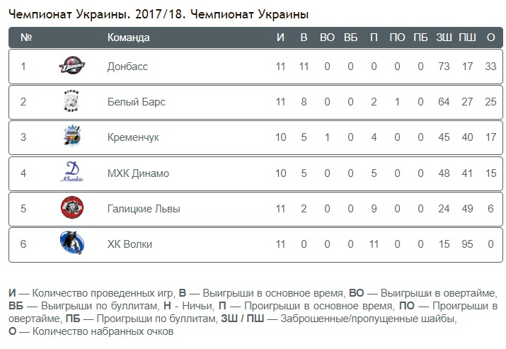 Турнирная таблица. Чемпионат Украины по хоккею 